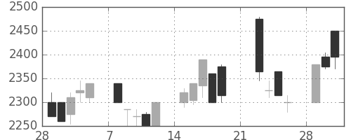 関西電の日足チャート(1999年3月)
