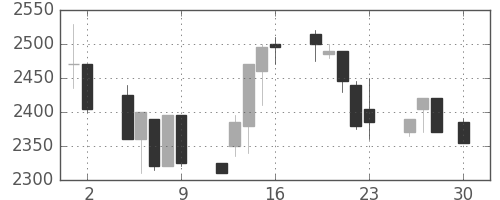 関西電の日足チャート(1999年4月)