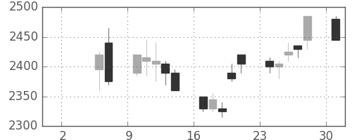関西電の日足チャート(1999年5月)