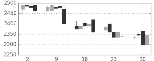 関西電の日足チャート(1999年6月)