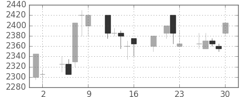関西電の日足チャート(1999年7月)