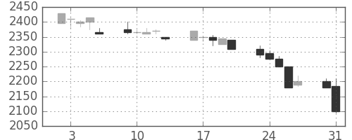 関西電の日足チャート(1999年8月)