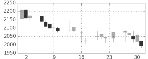 関西電の日足チャート(1999年9月)