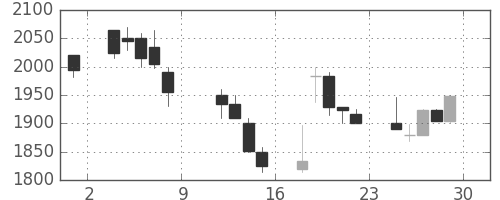 関西電の日足チャート(1999年10月)