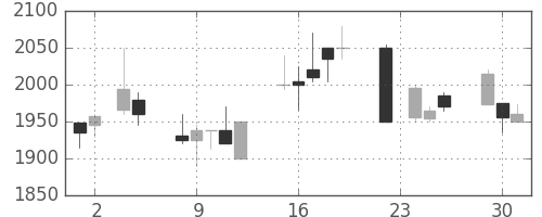 関西電の日足チャート(1999年11月)