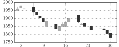 関西電の日足チャート(1999年12月)
