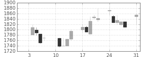 関西電の日足チャート(2000年1月)