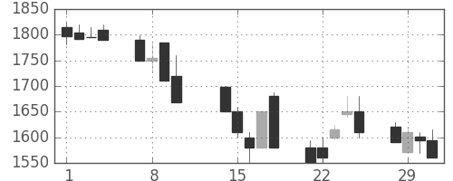 関西電の日足チャート(2000年2月)