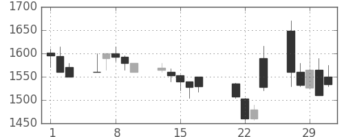 関西電の日足チャート(2000年3月)