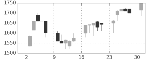 関西電の日足チャート(2000年4月)