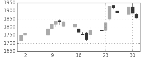 関西電の日足チャート(2000年5月)