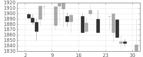 関西電の日足チャート(2000年7月)
