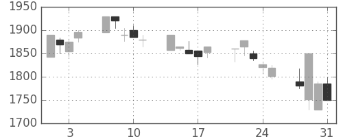 関西電の日足チャート(2000年8月)