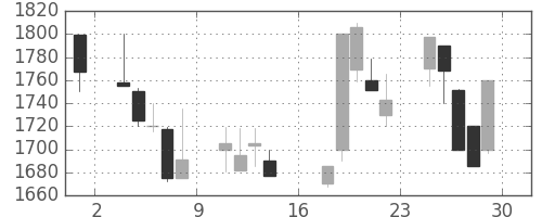 関西電の日足チャート(2000年9月)