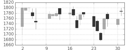 関西電の日足チャート(2000年10月)