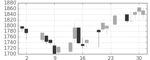 関西電の日足チャート(2000年11月)