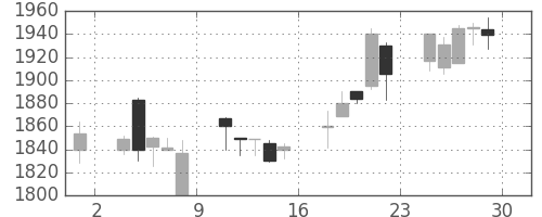 関西電の日足チャート(2000年12月)