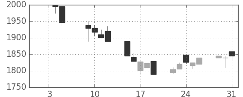 関西電の日足チャート(2001年1月)
