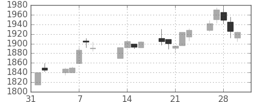 関西電の日足チャート(2001年2月)