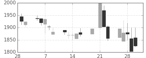 関西電の日足チャート(2001年3月)