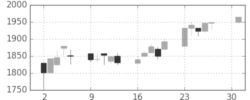 関西電の日足チャート(2001年4月)