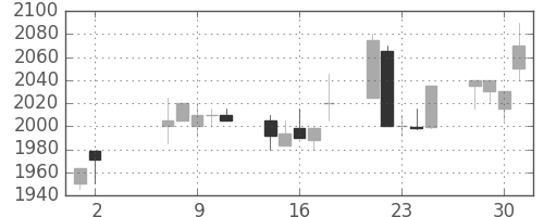 関西電の日足チャート(2001年5月)