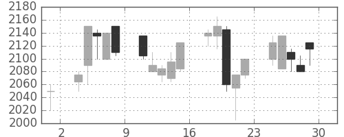 関西電の日足チャート(2001年6月)