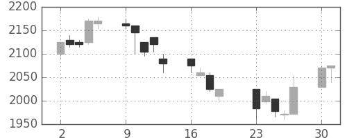 関西電の日足チャート(2001年7月)