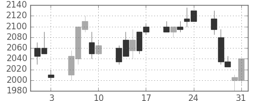関西電の日足チャート(2001年8月)