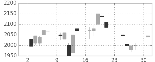 関西電の日足チャート(2001年9月)