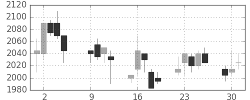 関西電の日足チャート(2001年10月)
