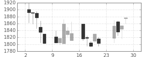 関西電の日足チャート(2001年12月)