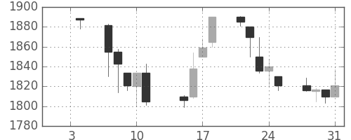 関西電の日足チャート(2002年1月)