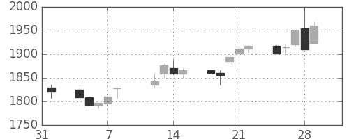 関西電の日足チャート(2002年2月)