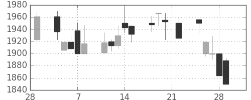 関西電の日足チャート(2002年3月)