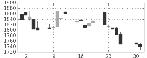 関西電の日足チャート(2002年4月)