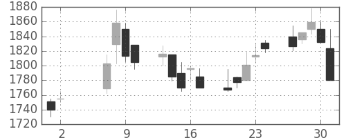 関西電の日足チャート(2002年5月)