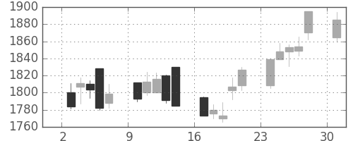 関西電の日足チャート(2002年6月)