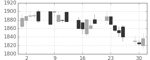 関西電の日足チャート(2002年7月)