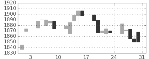 関西電の日足チャート(2002年8月)