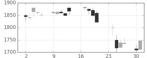 関西電の日足チャート(2002年9月)