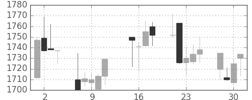 関西電の日足チャート(2002年10月)