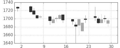 関西電の日足チャート(2002年11月)