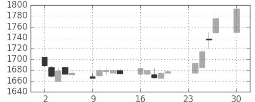 関西電の日足チャート(2002年12月)