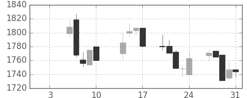 関西電の日足チャート(2003年1月)