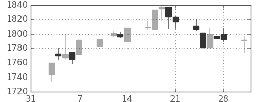 関西電の日足チャート(2003年2月)
