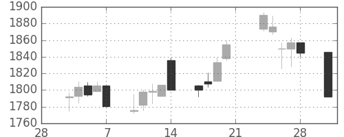 関西電の日足チャート(2003年3月)