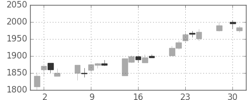 関西電の日足チャート(2003年4月)