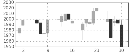 関西電の日足チャート(2003年5月)