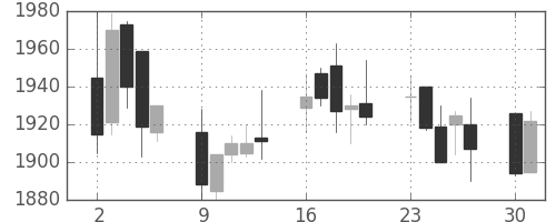 関西電の日足チャート(2003年6月)